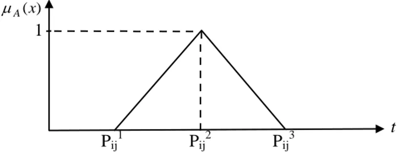 Şekil 3.12. Bulanık Proses Zamanı (Gonzales ve ark. 2005). 