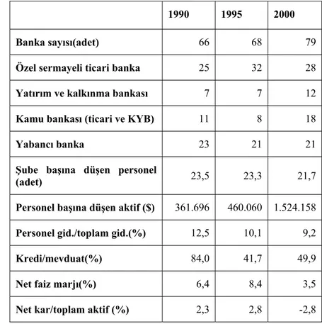 Tablo 2: 1990-2000 Döneminde Bankacılık Sektörünün Gelişimi  1990 1995 2000 