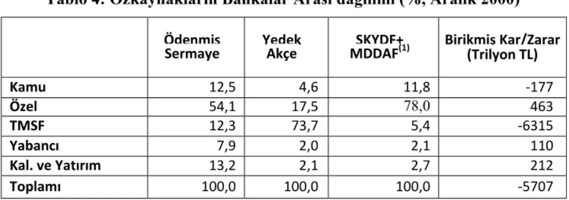 Tablo 4: Özkaynakların Bankalar Arası dağılımı (%, Aralık 2000) 