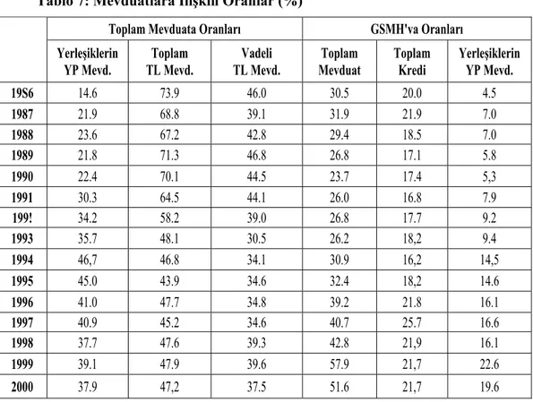 Tablo 7: Mevduatlara İlişkin Oranlar (%) 