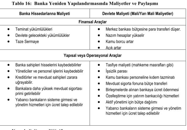 Tablo 16:  Banka Yeniden Yapılandırmasında Maliyetler ve Paylaşımı  Banka Hissedarlanna Maliyeti Devlete Maliyeti (Mali/Yarı Mali Maliyetler)