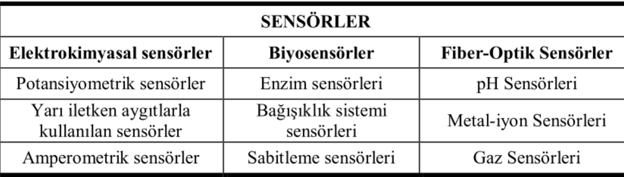 Tablo 1.1. Sensörlere ait genel bir sınıflandırma 