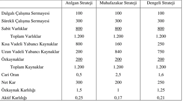 Tablo  –  2.  2:  Çalışma  Sermayesi  Finanslama  Stratejilerinin  Oranlarla  Mukayesesi (Bin TL) 