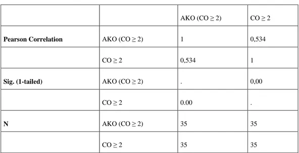Tablo 3 – 3: Korelasyon Analizi AKO (CO ≥ 2) 