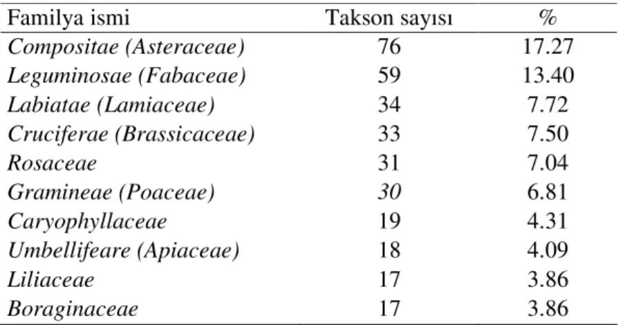 Çizelge 9. Araştırma alanında en fazla takson içeren 10 familya 