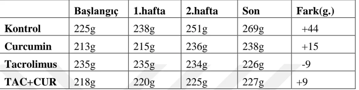 Tablo 4.Ratların çalıĢma gruplarına göre haftalık canlı ağırlık ortalamaları.  