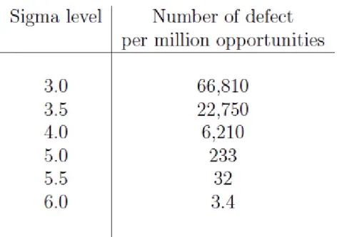 Table 1. Defects per million opportunities and sigma levels.