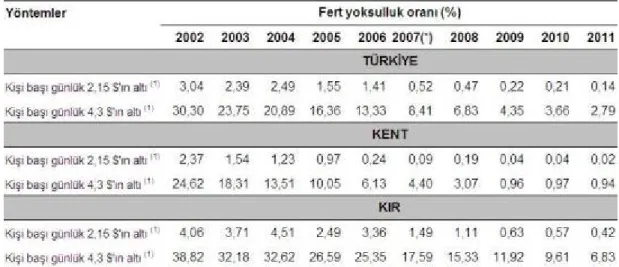 Tablo  1’de  satın  alma  gücü  paritesine  göre  kişi  başı  dolar  cinsinden  yoksulluk  sınırlarına  göre  yoksulluk  oranları  düşmektedir