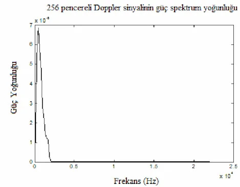 Şekil 2.5 256 pencereye ayrılmış Doppler sinyalinin Welch yöntemi sonucu güç spektrum yoğunluğu 