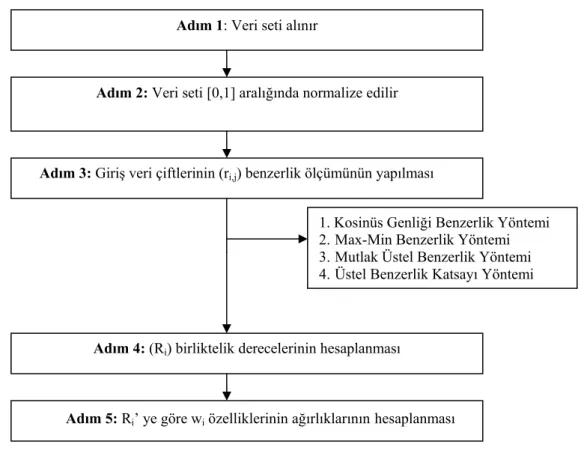 Şekil 3.5 Benzerlik tabablı veri ağırlıklandırma ön-işlemenin blok şeması 