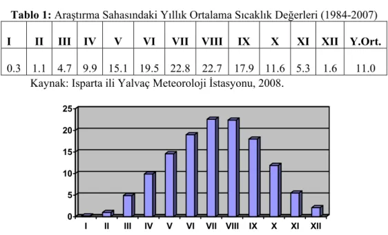 Tablo 1: Araştırma Sahasındaki Yıllık Ortalama Sıcaklık Değerleri (1984-2007)  I  II  III  IV  V  VI  VII  VIII IX  X  XI  XII  Y.Ort