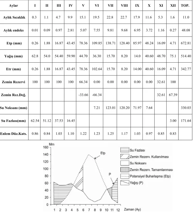 Tablo 6: Araştırma Sahasında Thornthwaite Göre Su Bilançosu 