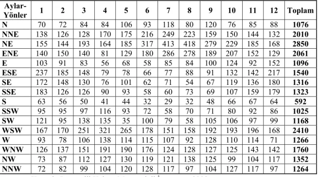 Tablo 9: Araştırma Sahasında Aylık Ortalama Rüzgar Hızları (1984-2007).  Aylar l  ll  lll  lV V  Vl Vll Vlll lX X  Xl Xll Y.O  m/s  1.7 1.9 1.9 1.9 1.8 1.9 2.2 2.0  1.7 1.5 1.7 1.8 1.8                          Kaynak: Isparta ili Yalvaç Meteoroloji İstasyo