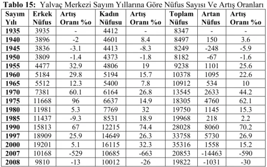 Tablo 15:  Yalvaç Merkezi Sayım Yıllarına Göre Nüfus Sayısı Ve Artış Oranları  Sayım  