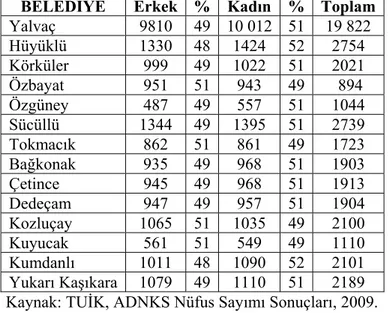 Tablo 16:  Araştırma Sahasındaki Belediye Nüfusları Ve Cinsiyet Oranları (2008)  BELEDİYE Erkek % Kadın % Toplam 