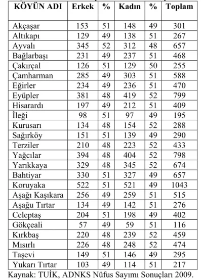 Tablo 17:  Araştırma Sahasındaki Köy Nüfusları Ve Cinsiyet Oranları (2008)   KÖYÜN ADI  Erkek % Kadın % Toplam 