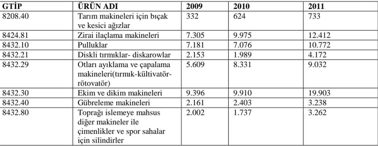 Tablo 1.7: Ürün bazında Türkiye’nin Tarım Alet ve Makineleri İhracatı (1000 