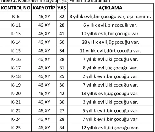 Tablo 2. Kontrollerin karyotip, yaş ve fertilite durumları. 
