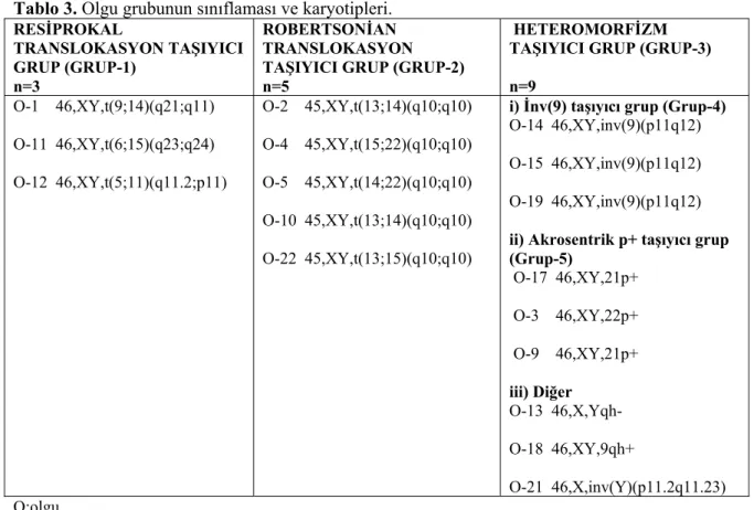 Tablo 3. Olgu grubunun sınıflaması ve karyotipleri.  RESİPROKAL  TRANSLOKASYON TAŞIYICI  GRUP (GRUP-1)   n=3  ROBERTSONİAN  TRANSLOKASYON  TAŞIYICI GRUP (GRUP-2) n=5 