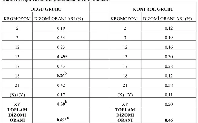 Tablo 5. Olgu ve kontrol grubundaki dizomi oranları.