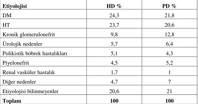 Çizelge 1.1. Ülkemizde 2005 Yılındaki Mevcut KBY'li HD ve PD Hastalarının Etiyolojik  Dağılımları (Maden 2008)