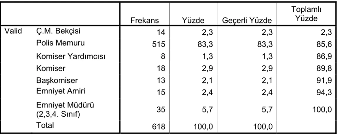 Tablo 11. Araştırmaya katılanların görev ünvanlarına göre dağılımı 