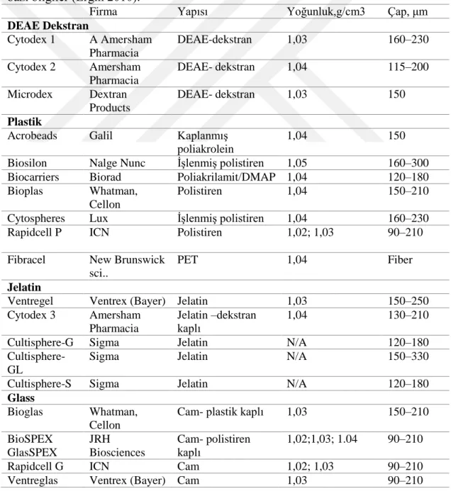 Çizelge 1.2. Günümüzde ticari olarak üretilen bazı mikrotaĢıyıcı türü ve bunlara ait  bazı bilgiler (Ergin 2010)