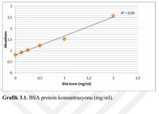 Grafik 3.1. BSA protein konsantrasyonu (mg/ml). 