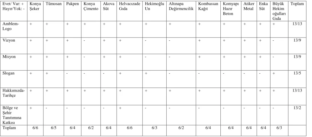 Tablo 6: Kurum Kimliği Açısından Değerlendirme  