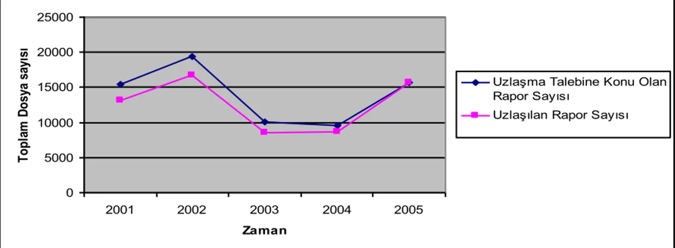 Tablo 2: 2001–2005 Tarhiyat Sonrası UzlaĢma Komisyonlarında UzlaĢmaya Konu Olan  ve UzlaĢılan Dosya Sayıları 