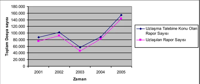 Tablo 3: 2005 yılı Tarhiyat Öncesi ve Tarhiyat Sonrası UzlaĢma Komisyonu Faaliyetleri 