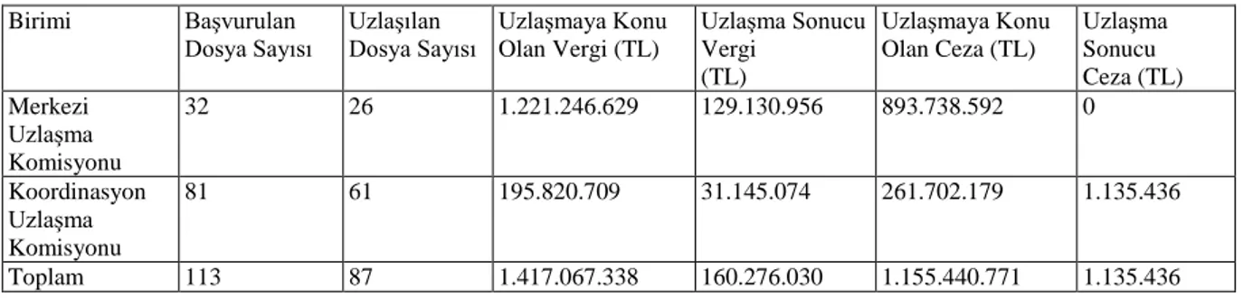 Tablo 13: 2009 yılı Merkezi UzlaĢma Komisyonu ve Koordinasyon UzlaĢma Komisyonu  Sonuçları  Birimi  BaĢvurulan  Dosya Sayısı  UzlaĢılan  Dosya Sayısı  UzlaĢmaya Konu Olan Vergi (TL)  UzlaĢma Sonucu Vergi  (TL)  UzlaĢmaya Konu Olan Ceza (TL)  UzlaĢma Sonucu