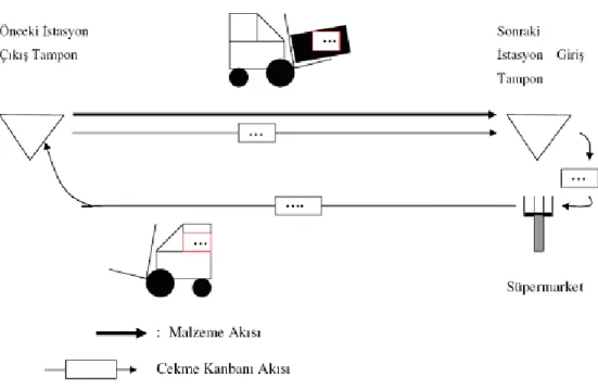 Şekil 5.2.2.2. Çekme kanbanı hareketi (Acar, 1999) 