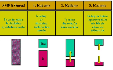 Şekil 5.2.4.1.  SMED uygulaması adımları 