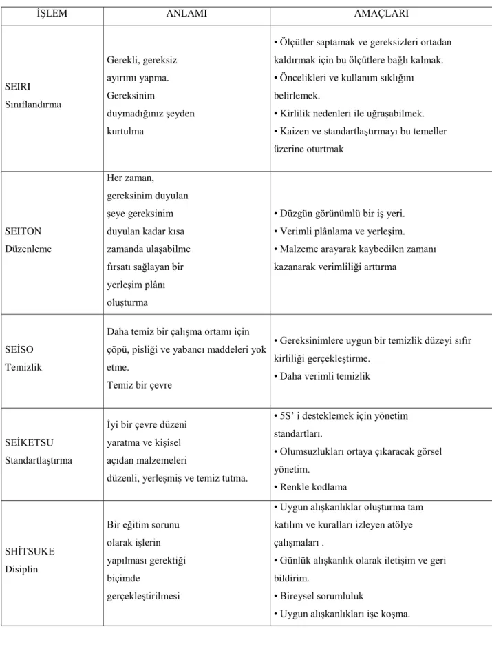 Çizelge 5.7.5.1.  5S Sistemi ve Amaçları  (Mess, 2004) 