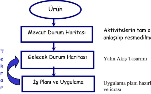 Şekil 5.3.1. Değer akışı haritalandırmanın adımları (Rother ve Shook, 1999).