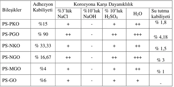 Tablo 3: Sentezlenen Bileşiklerin Adhezyon ve Korozyona Karşı dayanıklılıkları 