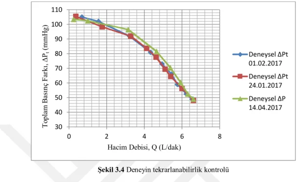 Şekil 3.4 Deneyin tekrarlanabilirlik kontrolü 