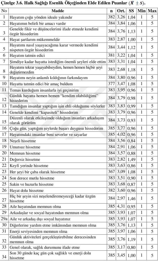 Çizelge 3.6. Halk Sa  Esenlik Ölçe inden Elde Edilen Puanlar .