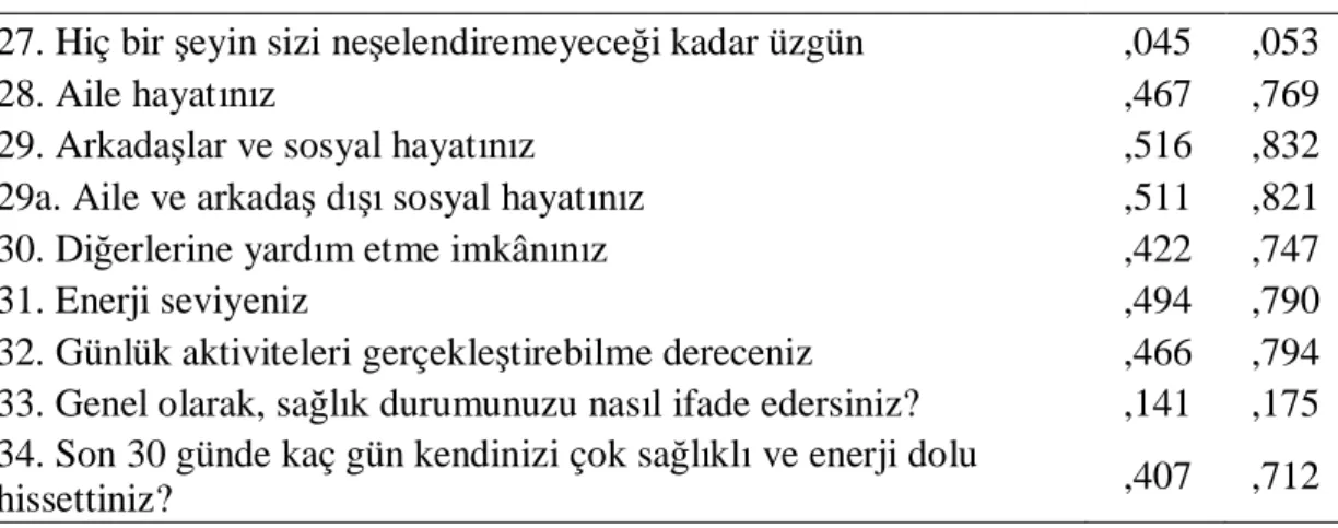 Çizelge 3.7 (Devam). Halk Sa  Esenlik Ölçe inin AFA sonuçlar .