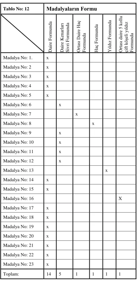 Tablo No: 12  Madalyaların Formu 