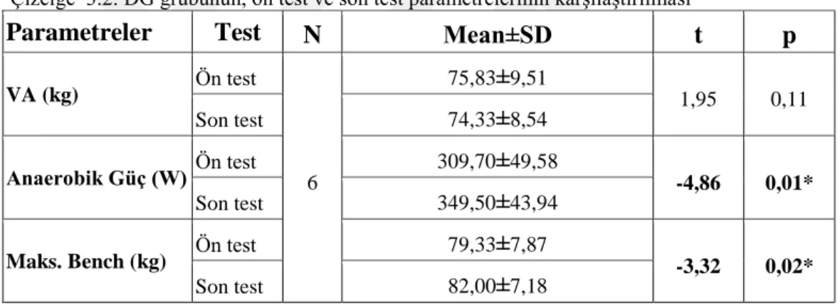Çizelge  3.3. KG grubunun ön test ve son test parametrelerinin karşılaştırılması 