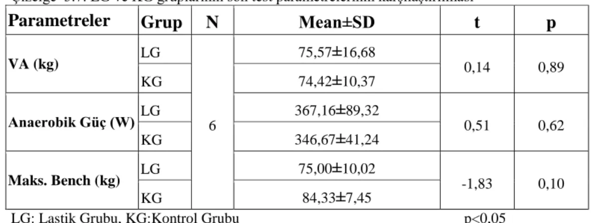 Çizelge  3.7. LG ve KG gruplarının son test parametrelerinin karşılaştırılması 