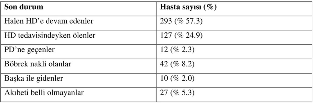 Tablo 5: Hastaların 5 yıl sonraki son durumları (n = 511): 