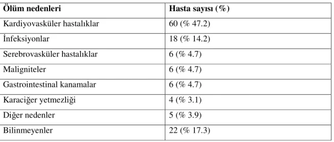 Tablo 7: Ölen hastaların ölüm nedenleri (n = 127): 