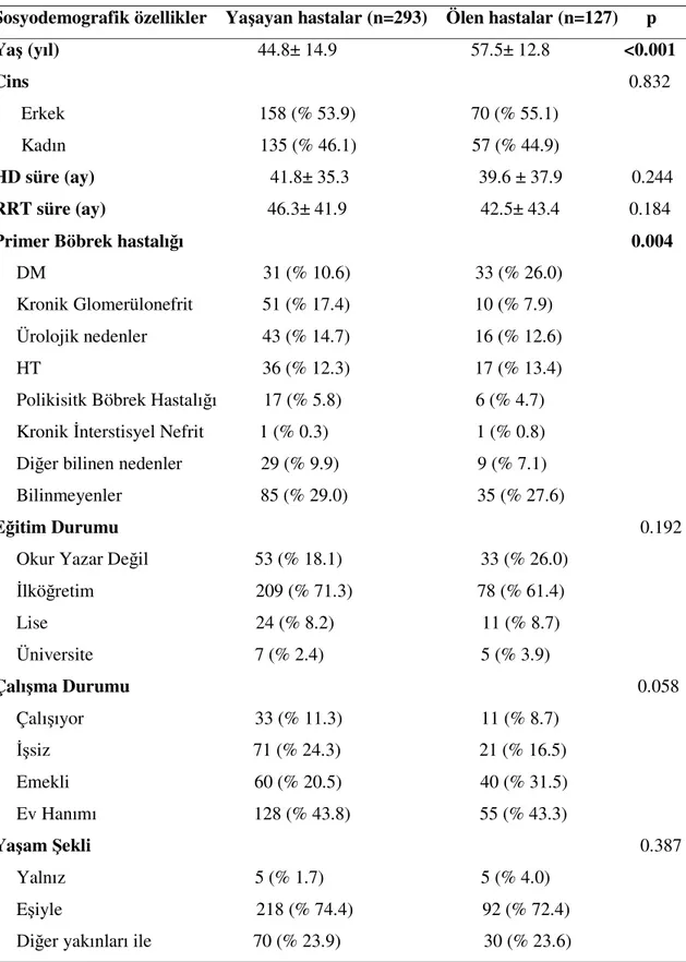 Tablo 8: Hastaların çalışma başlangıcındaki sosyodemografik özellikleri: 