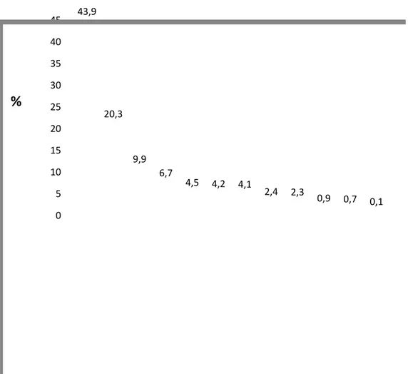 Grafik 3.1.1. Endodontik tedavi görmüĢ diĢlerde görülen baĢarısızlık sebeplerinin %  değeri olarak dağılım grafiği