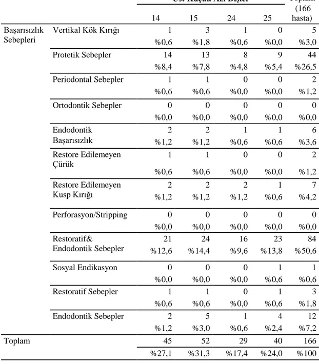 Çizelge 3.1.10.3. BaĢarısızlık sebepleri ile üst küçükazı diĢler arasındaki iliĢki  Üst Küçük Azı DiĢler  Toplam 