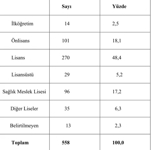 Tablo 3.6. Araştırmaya Katılanların Öğrenim Durumlarına Göre Dağılımı 