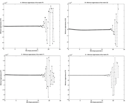 Figure 1. Stability graph of numerical solutions  and  respectively at time